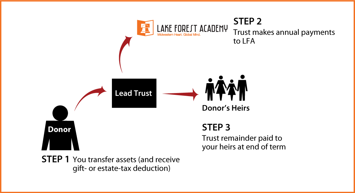 Nongrantor Lead Trust Diagram. Description of image is listed below.
