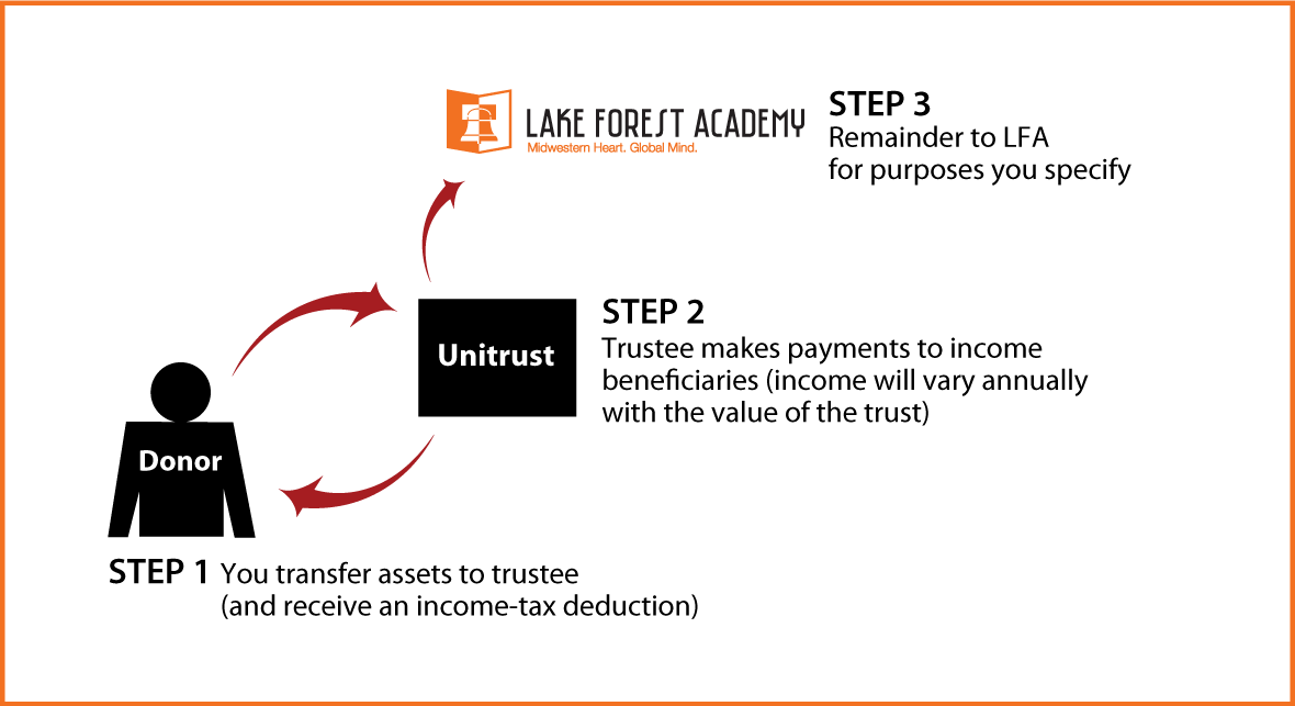 Charitable Remainder Unitrust Diagram. Description of image is listed below.