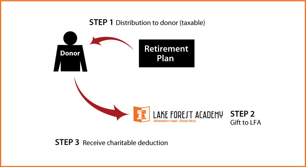 Gifts from Retirement Plans During Life Thumbnail