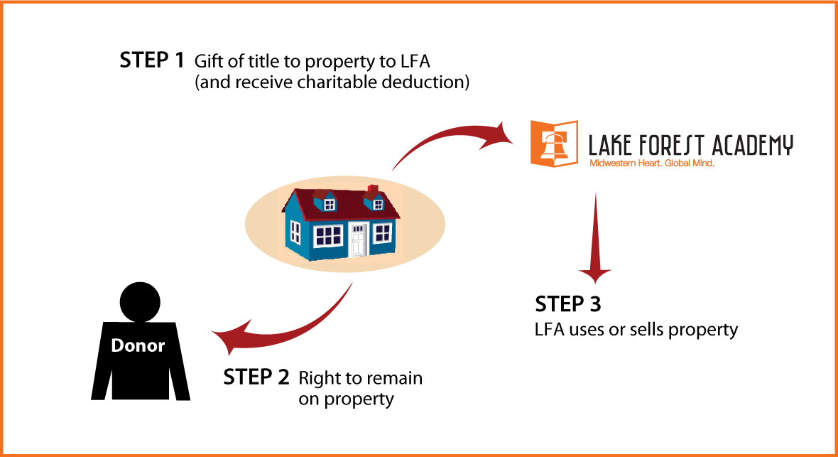 Gift of Personal Residence or Farm with Retained Life Estate Thumbnail