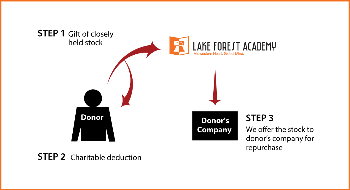 Closely Held Business Stock Diagram. Description of image is listed below.