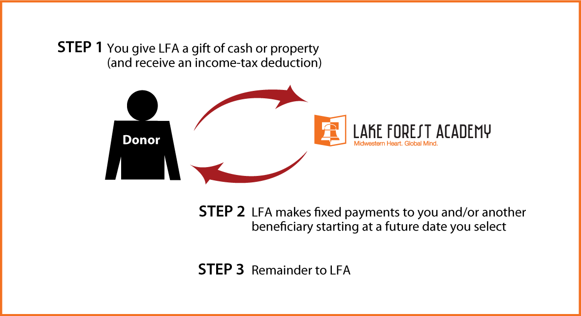 Deferred-Payment Charitable Gift Annuity Diagram. Description of image is listed below.