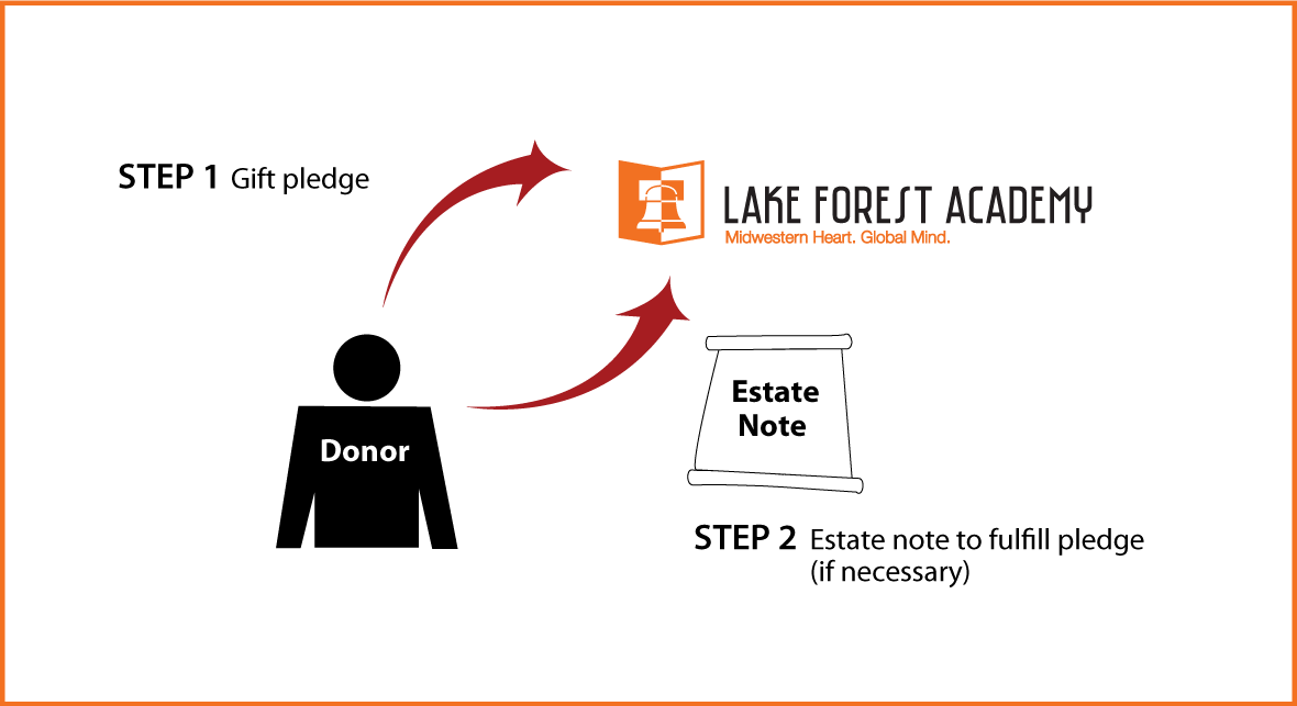 Gifts by Estate Note Diagram. Description of image is listed below.