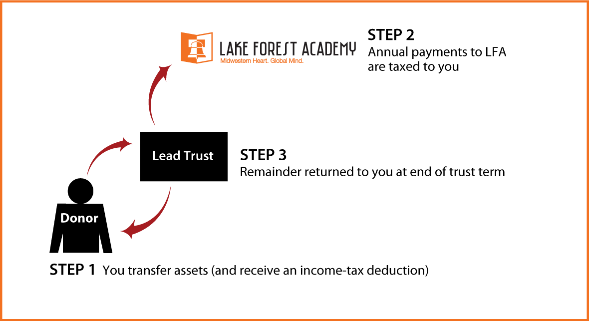 Grantor Lead Trust Thumbnail