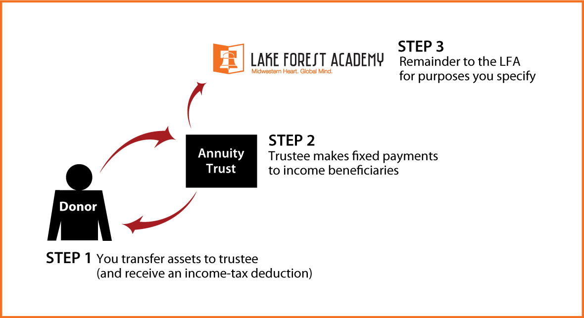 Charitable Remainder Annuity Trust Thumbnail