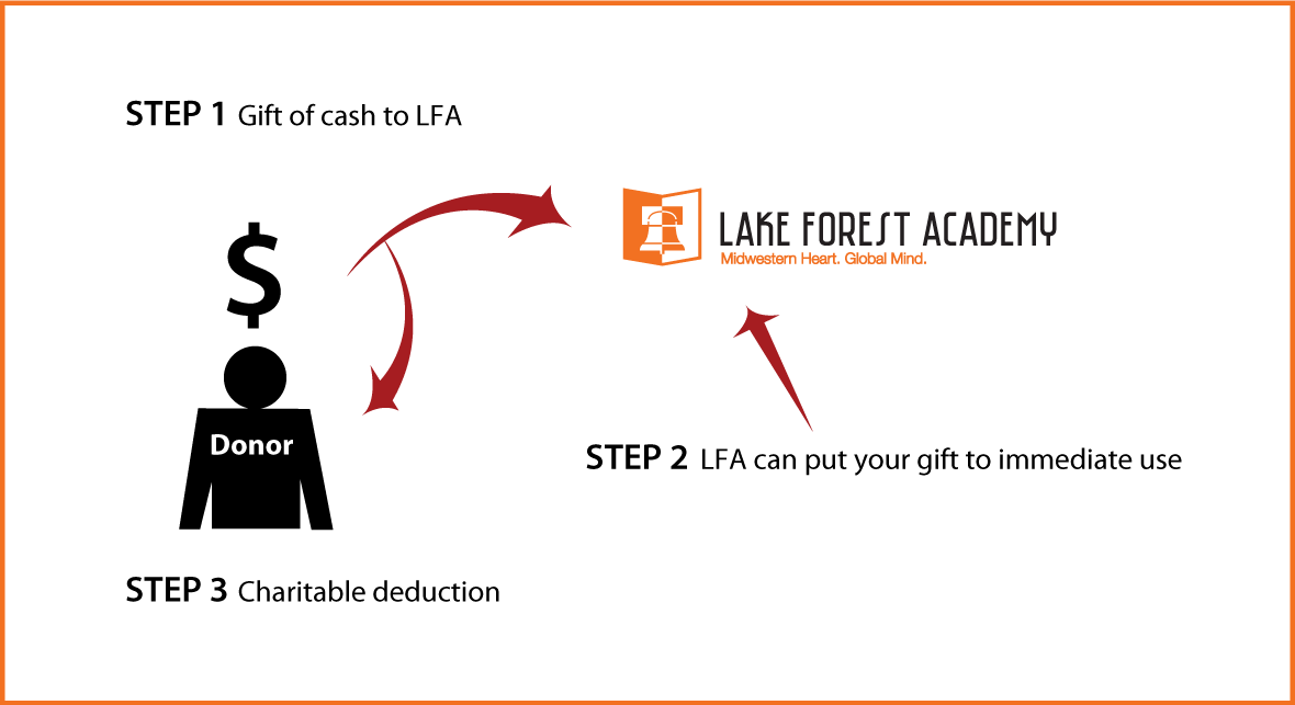 Cash, Checks, and Credit Cards Diagram. Description of image is listed below.