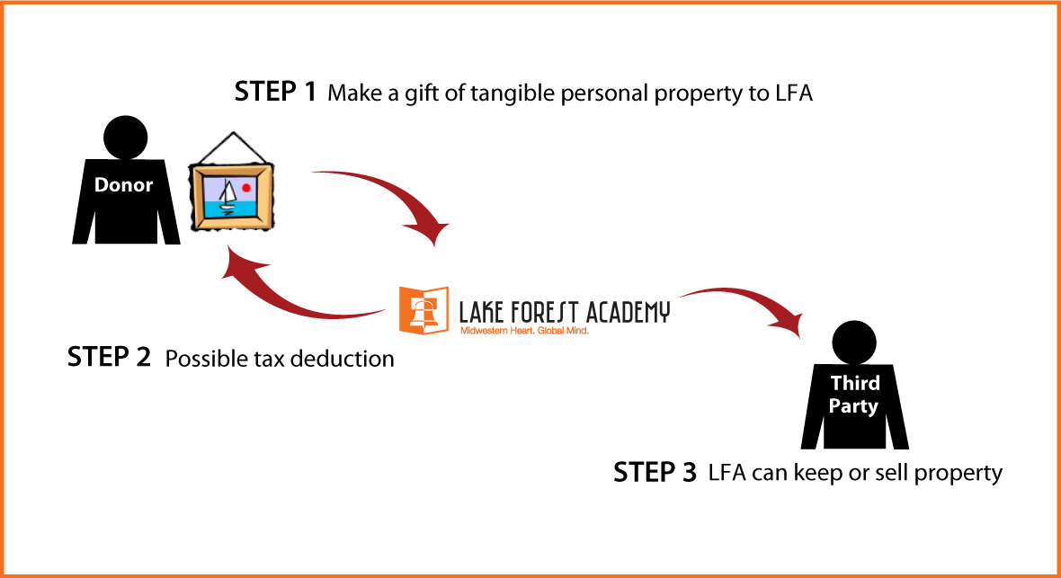 Tangible Personal Property Diagram. Description of image is listed below.