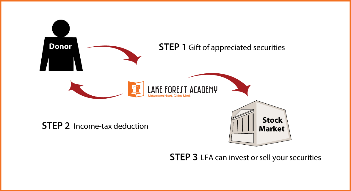 Gifts of Appreciated Securities Diagram. Description of image is listed below.